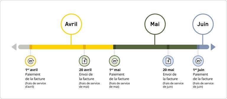 Schéma du cycle de facturation des services autres qu’Helix