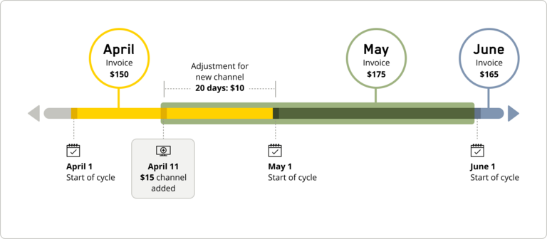 Diagram of a billing change