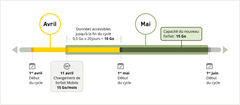 Cycle de facturation : Changement de forfait Mobile en cours de cycle