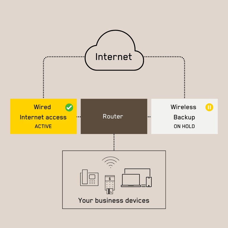 Board Internet, Wired Internet access ACTIVE, Router, Wireless Backup ON HOLD
