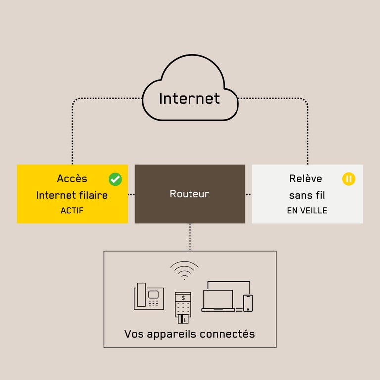 Schema Internet, Accès Internet filaire ACTIF, Routeur, Relève sans fil EN VEILLE