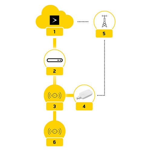 Videotron Cloud 1 2 4 3 5 6 Connexion de relève 1-4 accès
