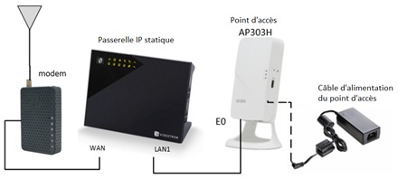 Modem Passerelle IP statique Point d'accès AP303H Câble d'alimentation du point d'accès