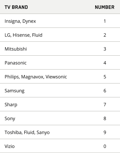 marque du televiseur chiffre