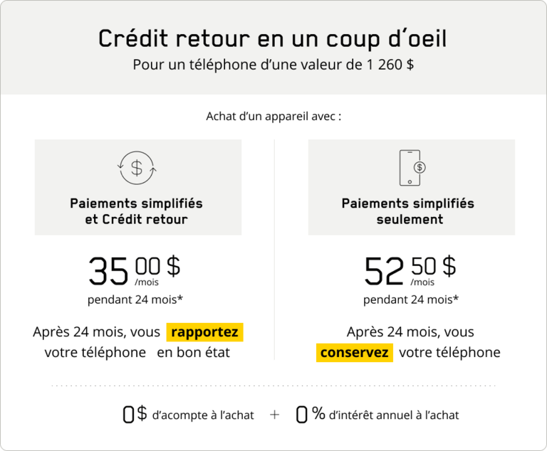 Crédit retour en un coup d’oeil