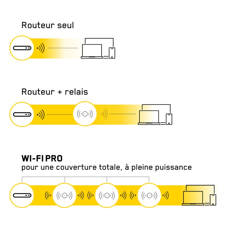 Routeur seul WI-FI PRO